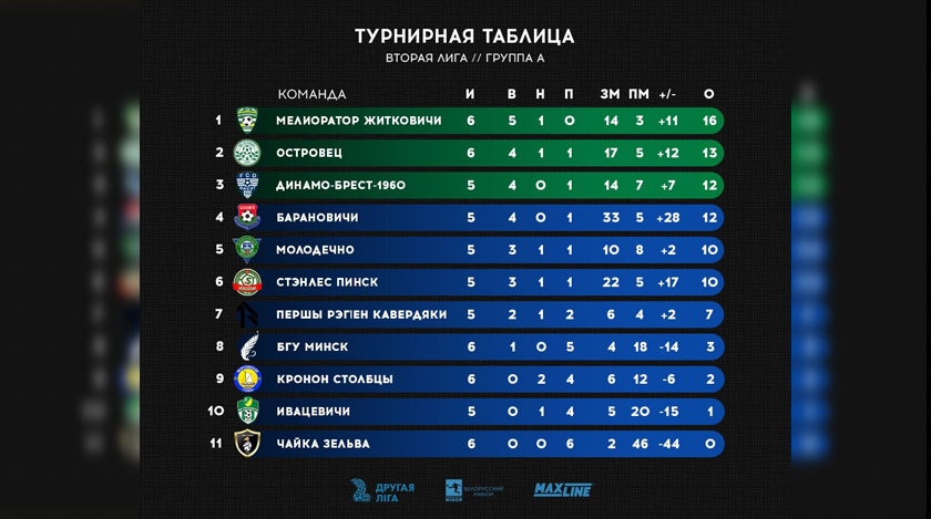 Vtoraya Liga live score, fixtures and results - Sofascore